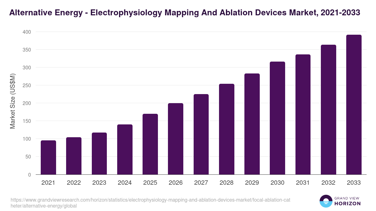 Alternative Energy - Electrophysiology Mapping And Ablation Devices Market, 2021-2033 (US$M)
