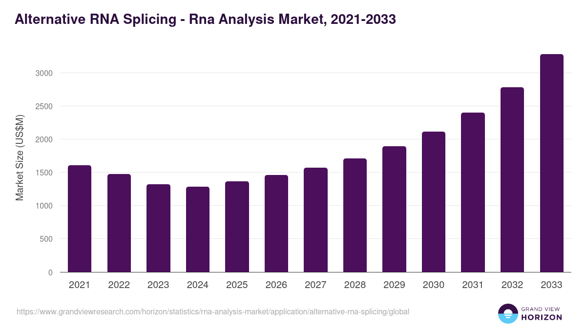 Alternative RNA Splicing - Rna Analysis Market Statistics, 2021-2033 (US$M)