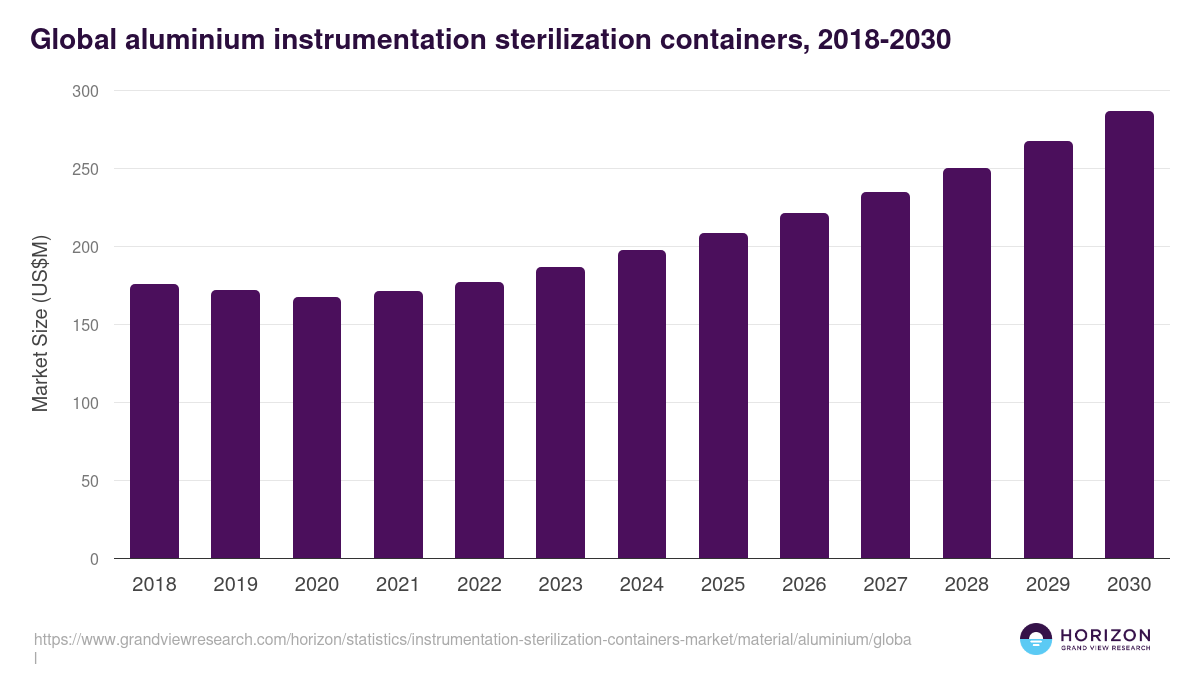 Global aluminium instrumentation sterilization containers statistics, 2018-2030 (US$M)