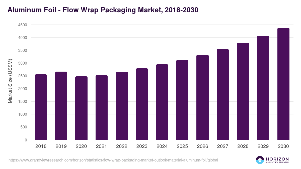 Aluminum Foil - Flow Wrap Packaging Market Statistics, 2018-2030 (US$M)