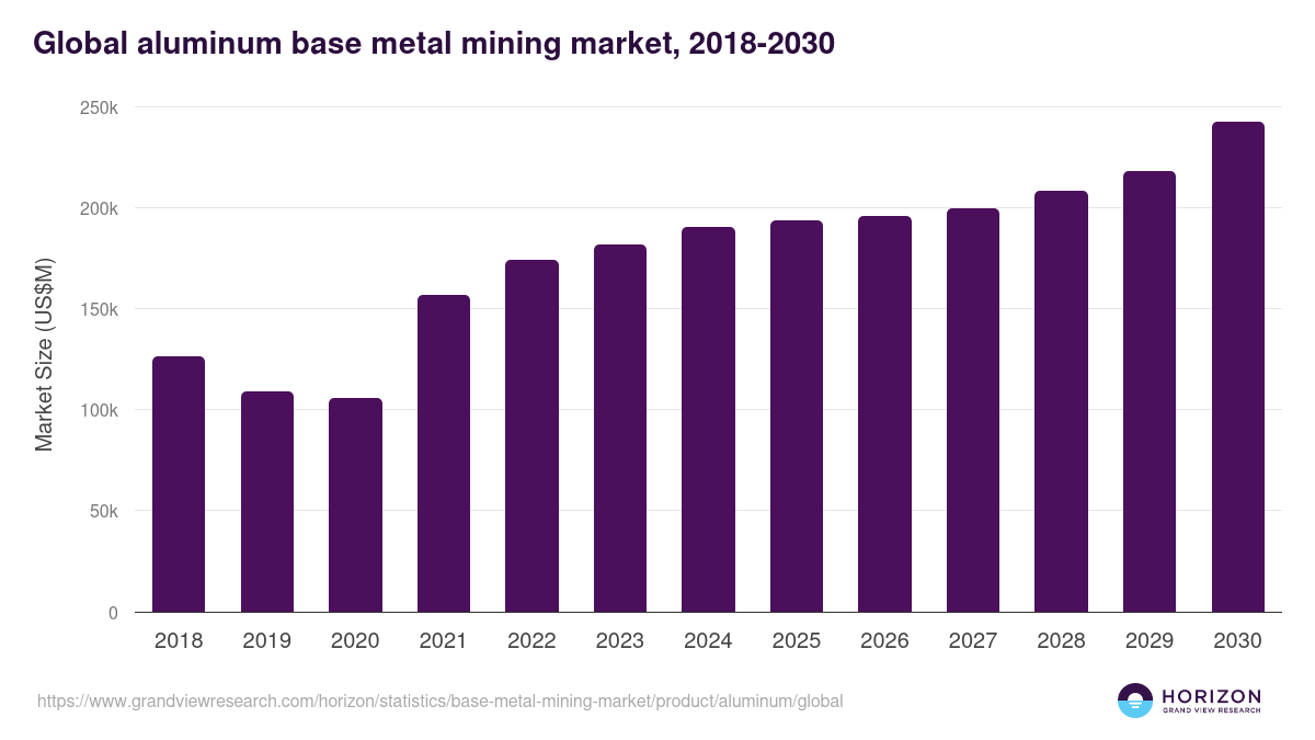 Global aluminum base metal mining market statistics, 2018-2030 (US$M)