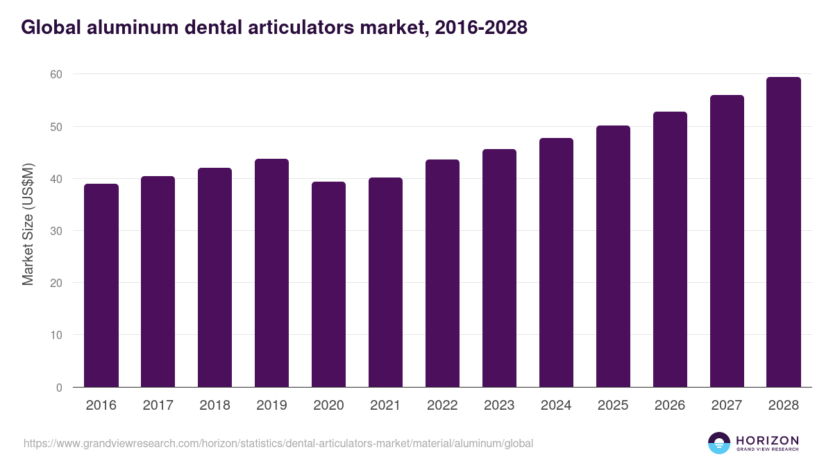 Global aluminum dental articulators market statistics, 2016-2028 (US$M)