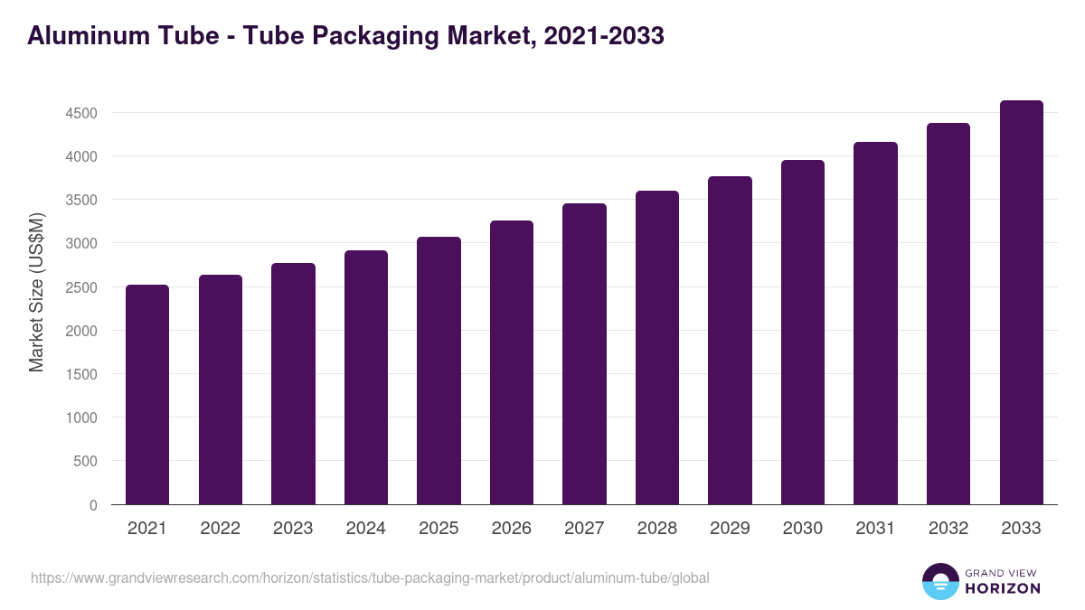 Aluminum Tube - Tube Packaging Market, 2021-2033 (US$M)