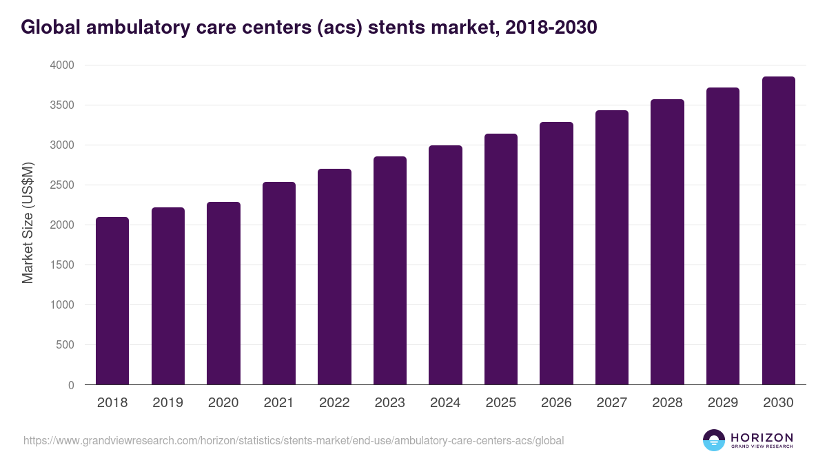 Global ambulatory care centers (acs) stents market statistics, 2018-2030 (US$M)