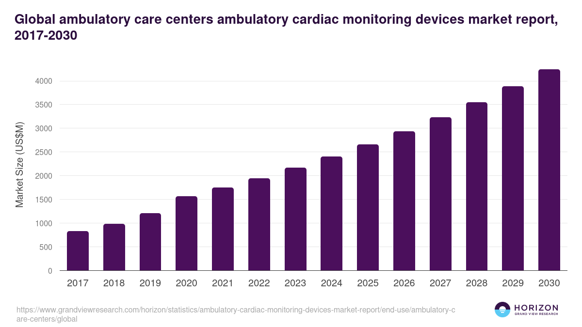 Global ambulatory care centers ambulatory cardiac monitoring devices market report statistics, 2017-2030 (US$M)