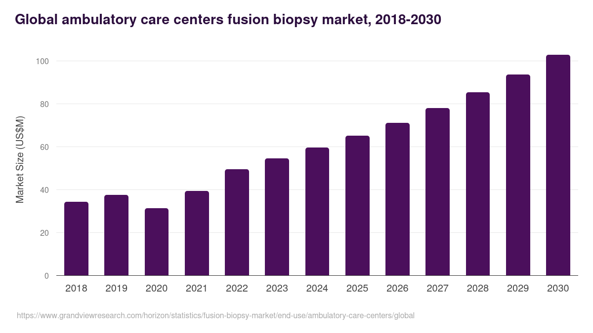 Global ambulatory care centers fusion biopsy market statistics, 2018-2030 (US$M)