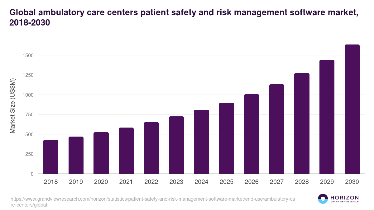 Global ambulatory care centers patient safety and risk management software market statistics, 2018-2030 (US$M)