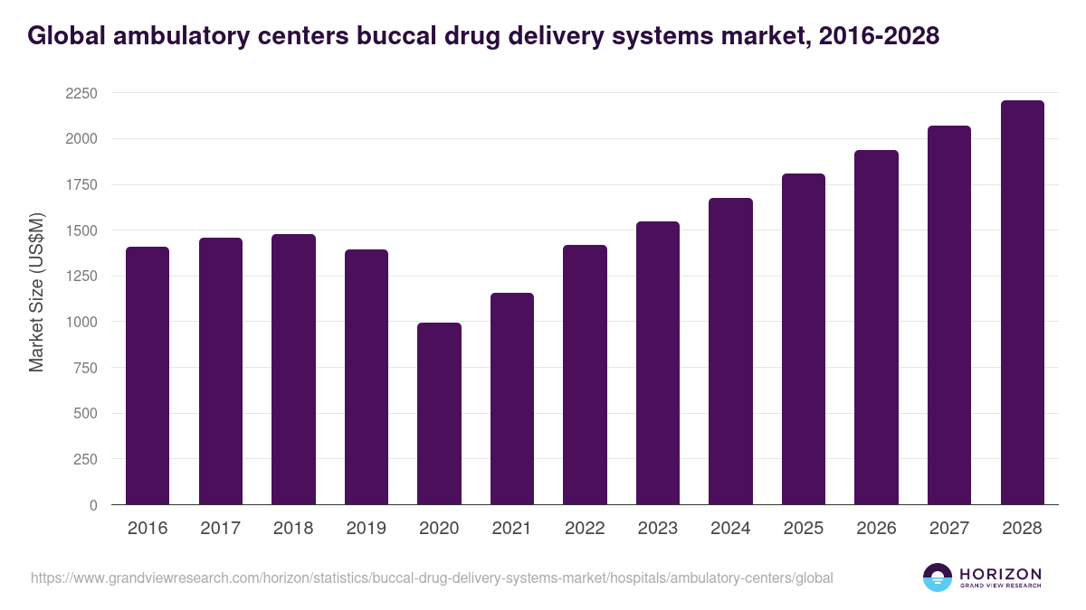 Global ambulatory centers buccal drug delivery systems market statistics, 2016-2028 (US$M)