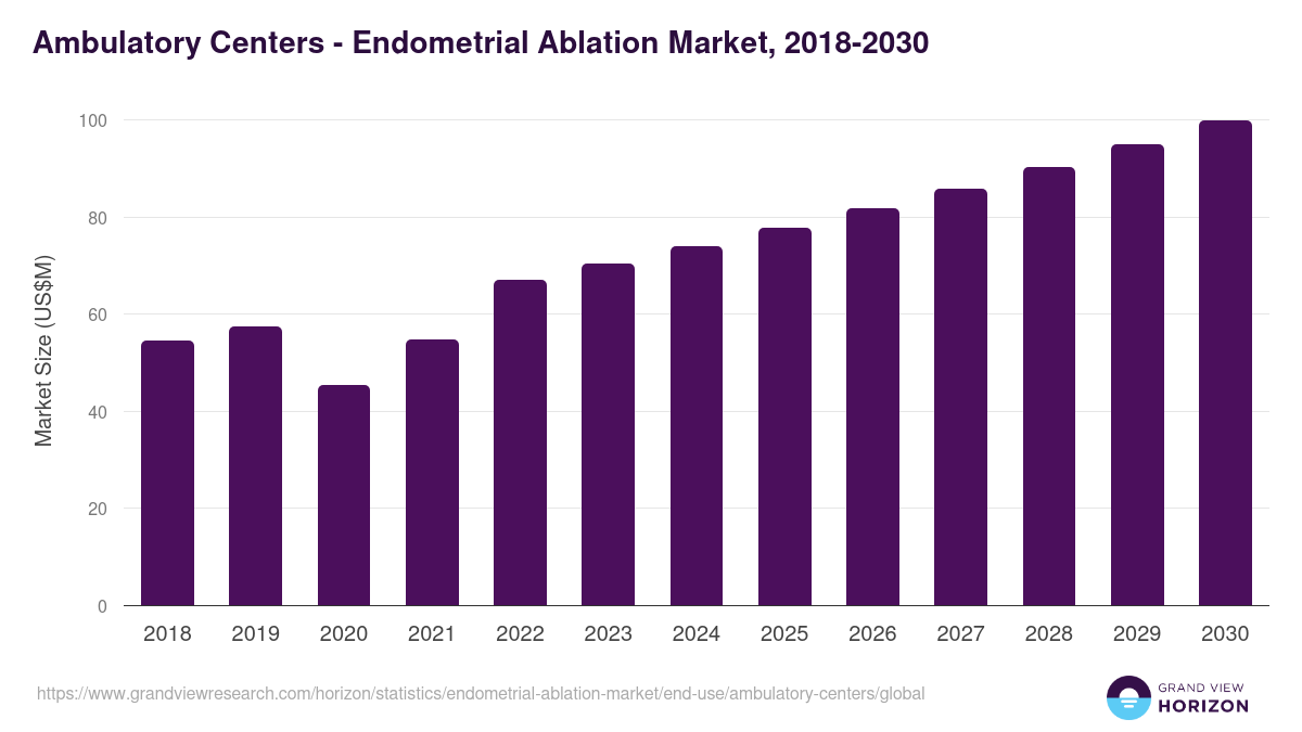 Ambulatory Centers - Endometrial Ablation Market, 2018-2030 (US$M)