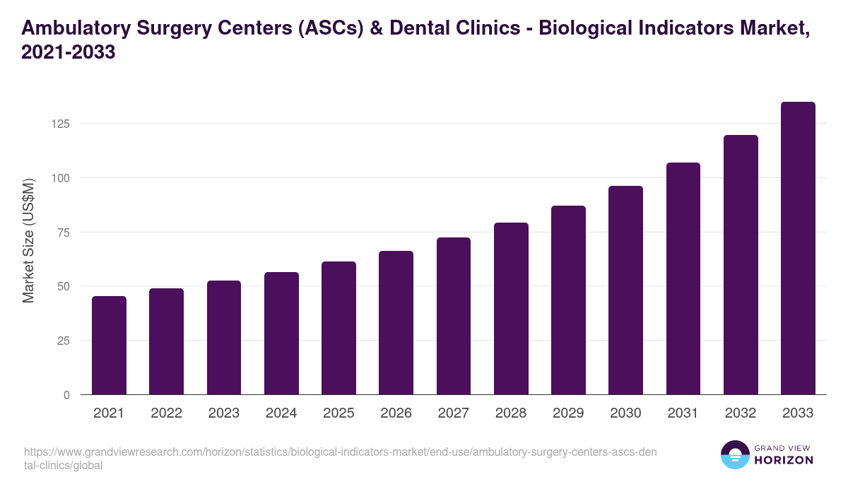 Ambulatory Surgery Centers (ASCs) & Dental Clinics - Biological Indicators Market, 2021-2033 (US$M)
