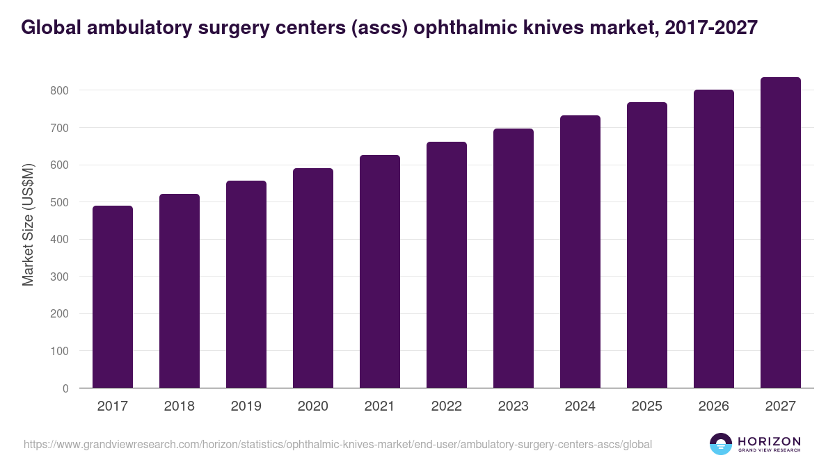 Global ambulatory surgery centers (ascs) ophthalmic knives market statistics, 2017-2027 (US$M)