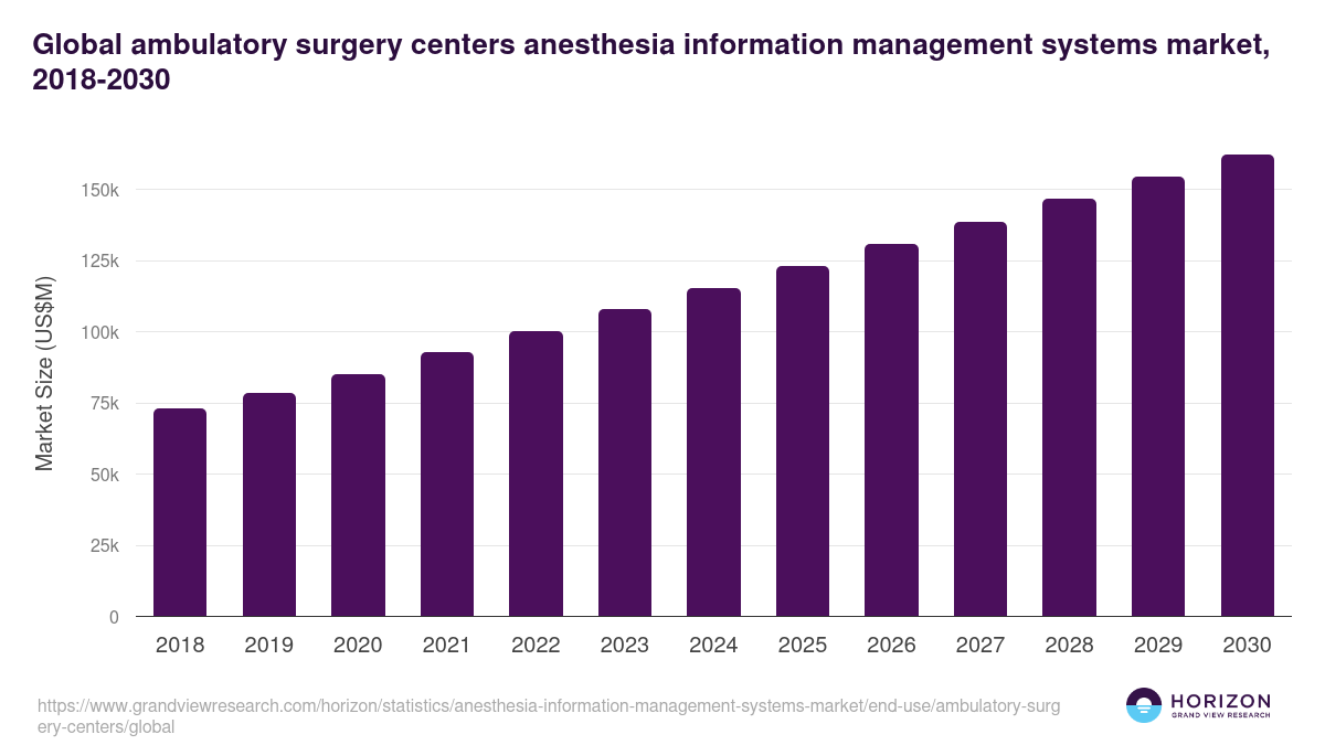 Global ambulatory surgery centers anesthesia information management systems market statistics, 2018-2030 (US$M)