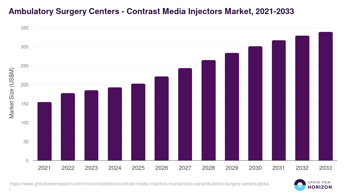 Ambulatory Surgery Centers - Contrast Media Injectors Market Statistics, 2021-2033 (US$M)