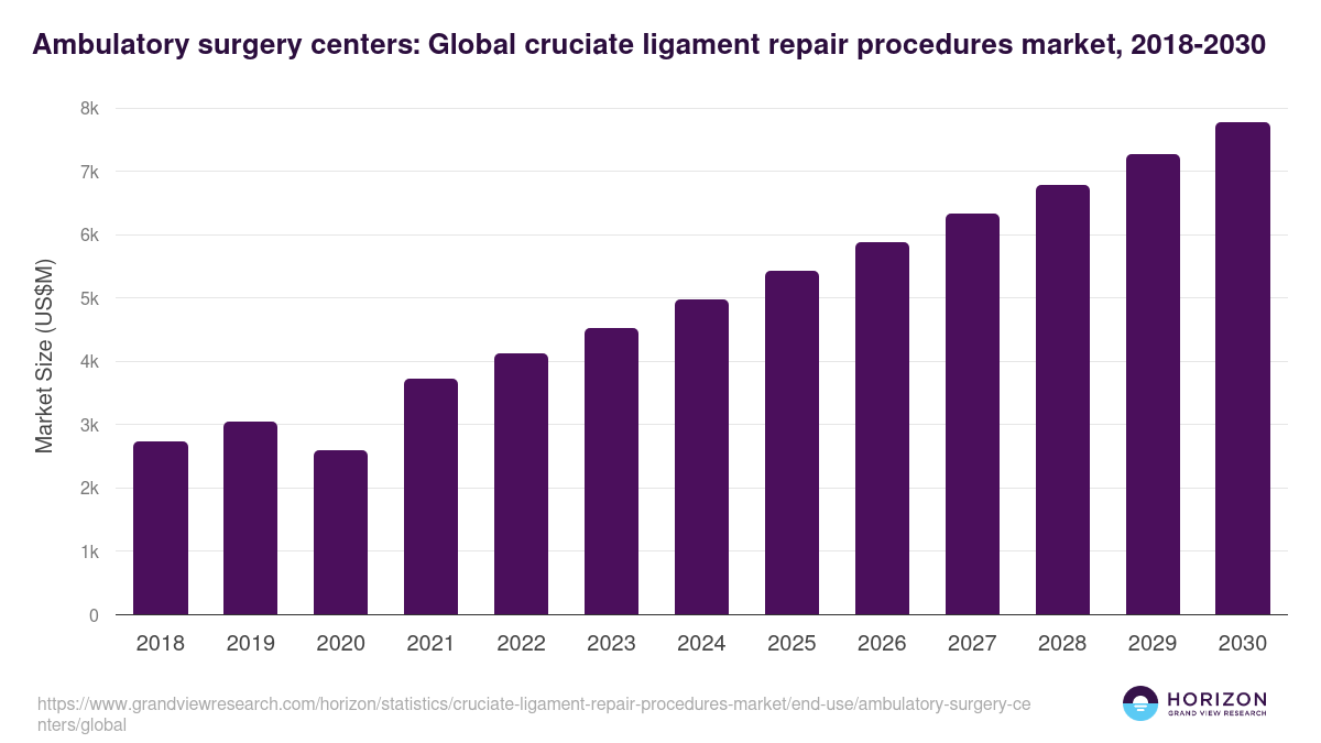 Ambulatory surgery centers: Global cruciate ligament repair procedures market statistics, 2018-2030 (US$M)