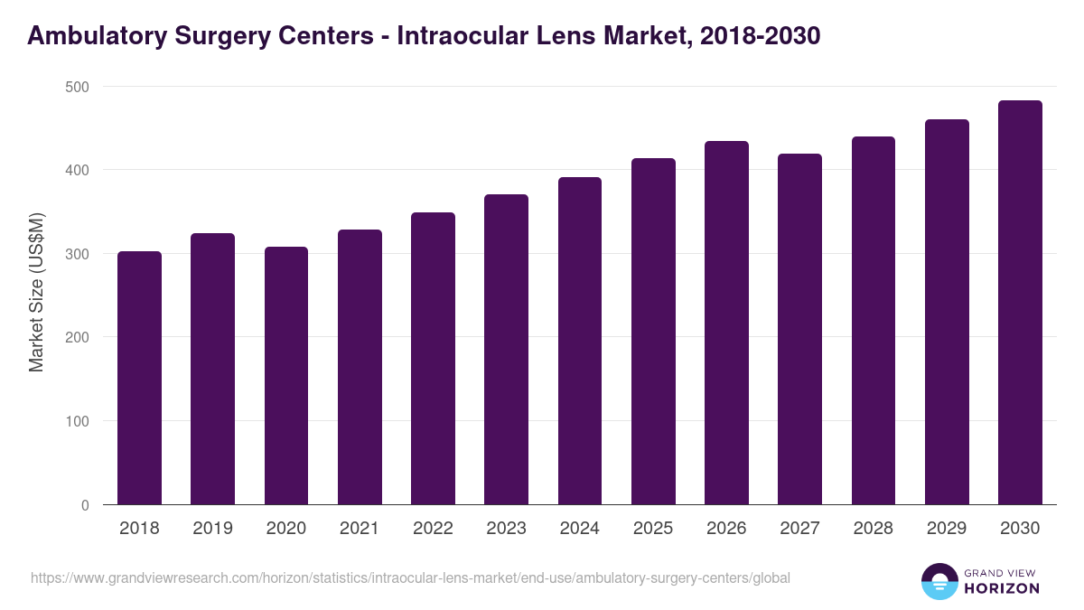 Ambulatory Surgery Centers - Intraocular Lens Market, 2018-2030 (US$M)