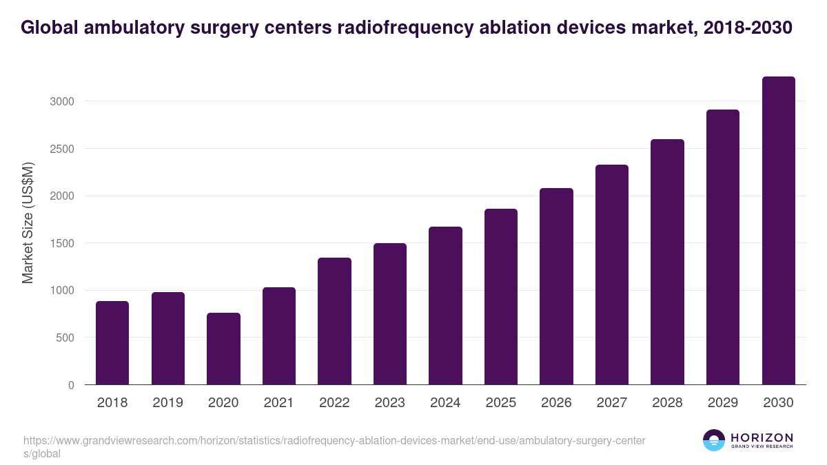 Global ambulatory surgery centers radiofrequency ablation devices market statistics, 2018-2030 (US$M)