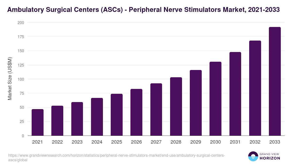 Ambulatory Surgical Centers (ASCs) - Peripheral Nerve Stimulators Market Statistics, 2021-2033 (US$M)