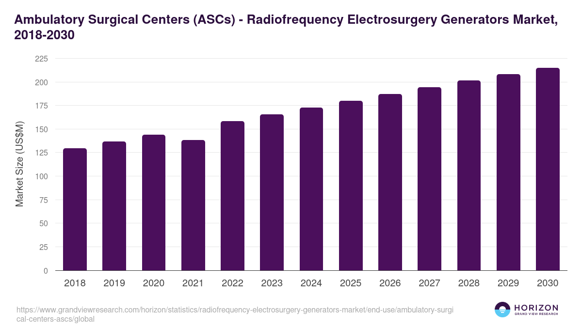 Ambulatory Surgical Centers (ASCs) - Radiofrequency Electrosurgery Generators Market, 2018-2030 (US$M)