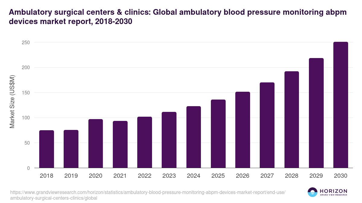 Ambulatory surgical centers  & clinics: Global ambulatory blood pressure monitoring abpm devices market report statistics, 2018-2030 (US$M)