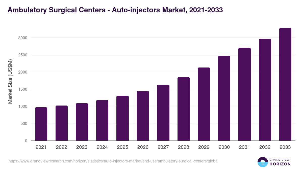 Ambulatory Surgical Centers - Auto-injectors Market, 2021-2033 (US$M)