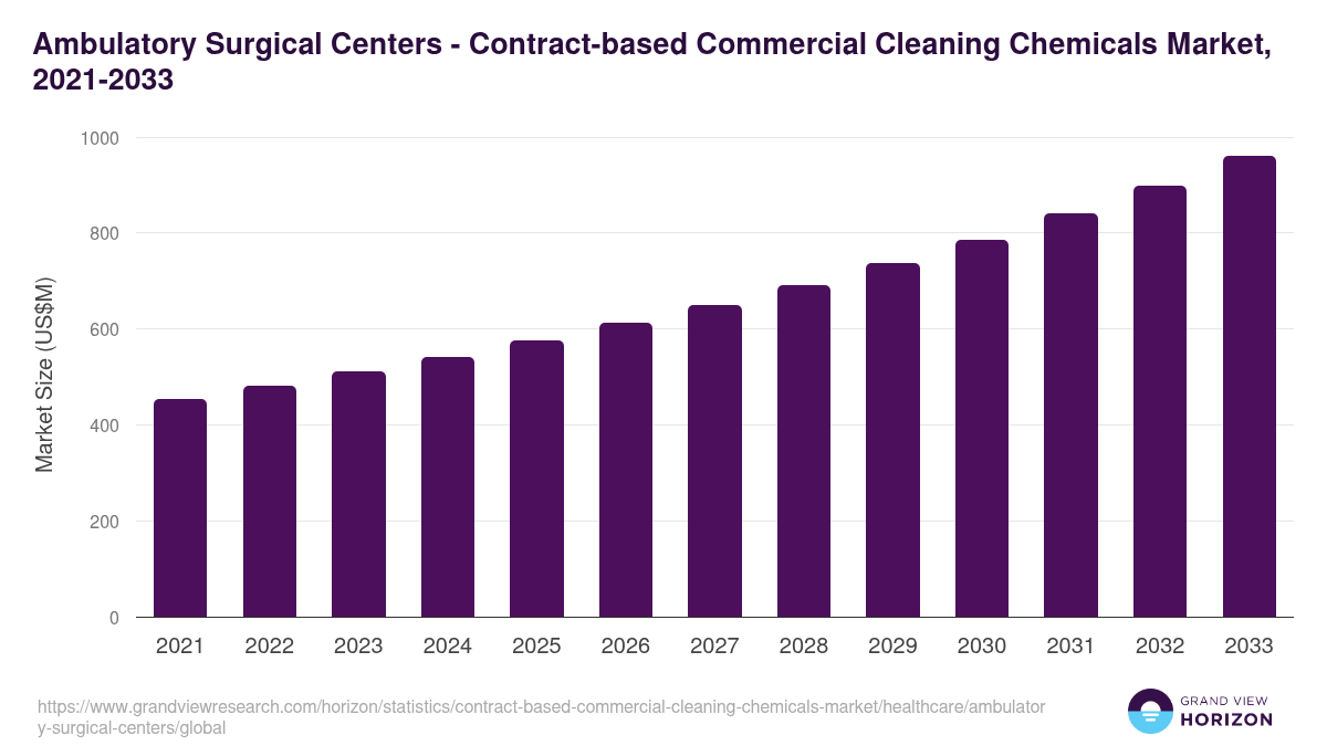 Ambulatory Surgical Centers - Contract-based Commercial Cleaning Chemicals Market, 2021-2033 (US$M)