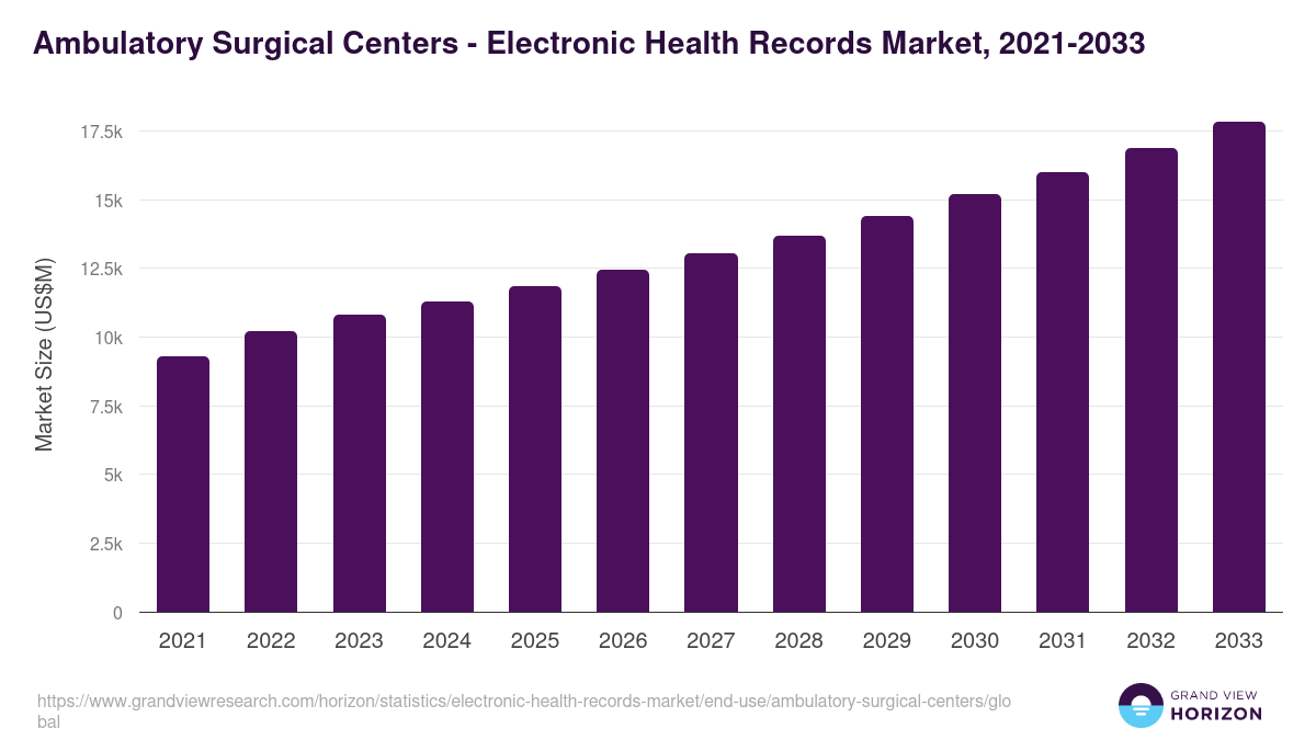 Ambulatory Surgical Centers - Electronic Health Records Market, 2021-2033 (US$M)