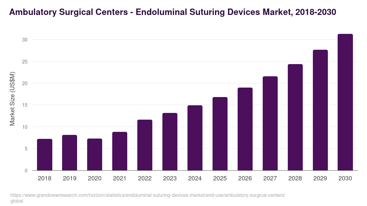 Ambulatory Surgical Centers - Endoluminal Suturing Devices Market, 2018-2030 (US$M)