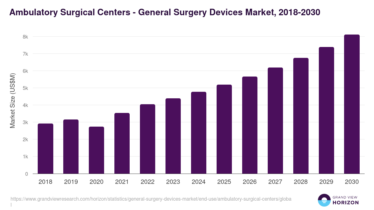 Ambulatory Surgical Centers - General Surgery Devices Market, 2018-2030 (US$M)