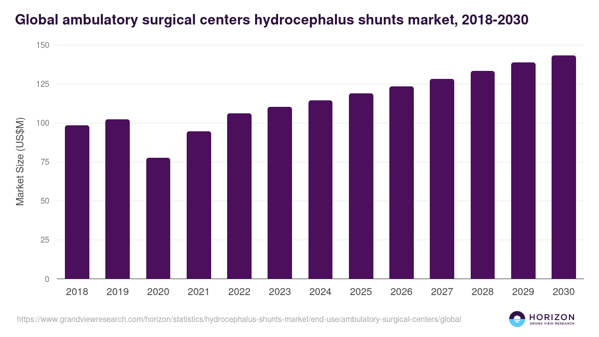 Global ambulatory surgical centers hydrocephalus shunts market statistics, 2018-2030 (US$M)