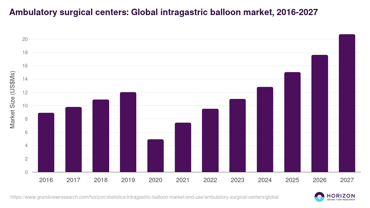 Ambulatory surgical centers: Global intragastric balloon market statistics, 2016-2027 (US$Ms)