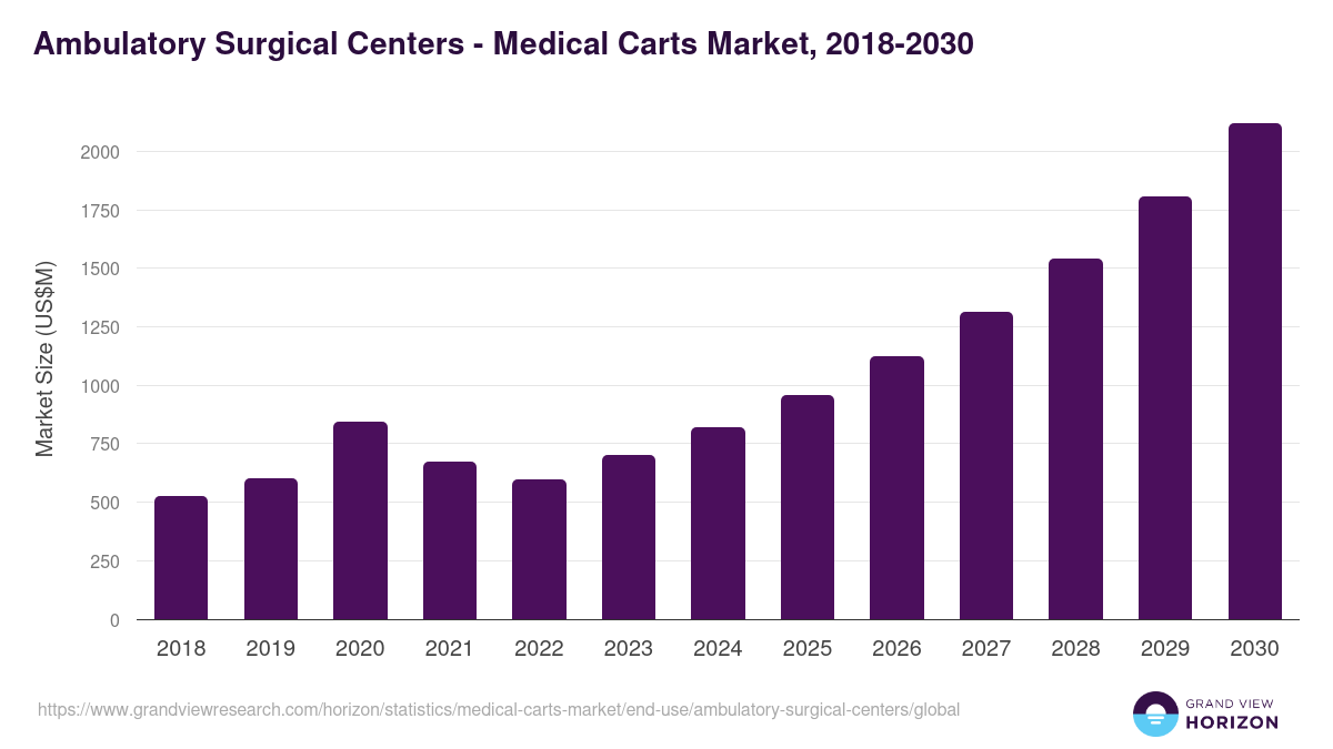 Ambulatory Surgical Centers - Medical Carts Market, 2018-2030 (US$M)