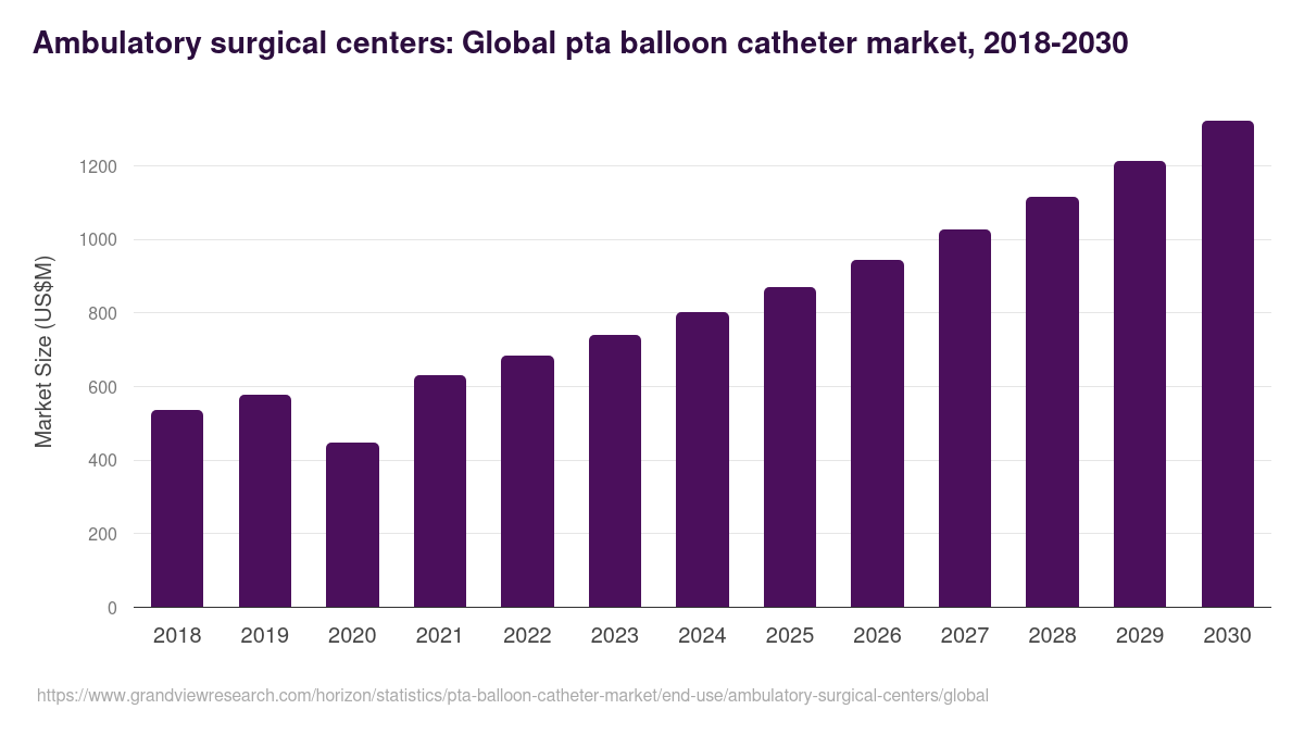 Ambulatory surgical centers: Global pta balloon catheter market statistics, 2018-2030 (US$M)
