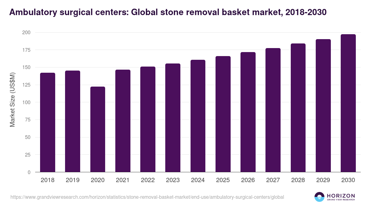 Ambulatory surgical centers: Global stone removal basket market statistics, 2018-2030 (US$M)