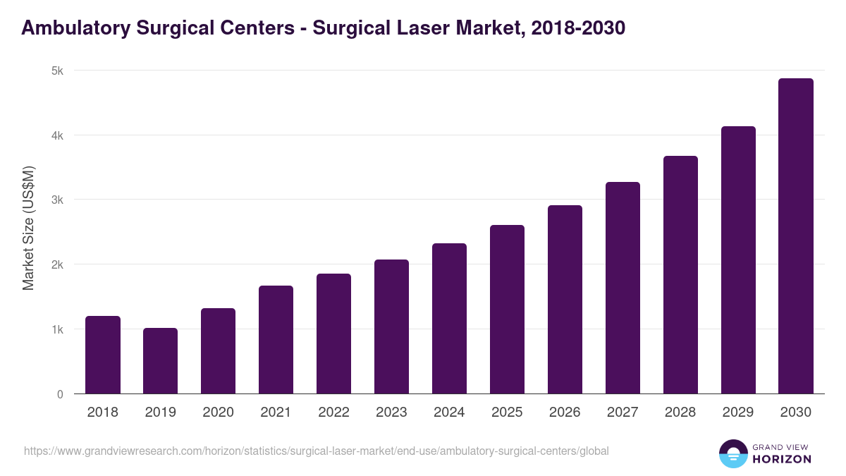 Ambulatory Surgical Centers - Surgical Laser Market, 2018-2031 (US$M)