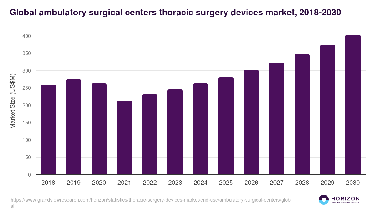 Global ambulatory surgical centers thoracic surgery devices market statistics, 2018-2030 (US$M)