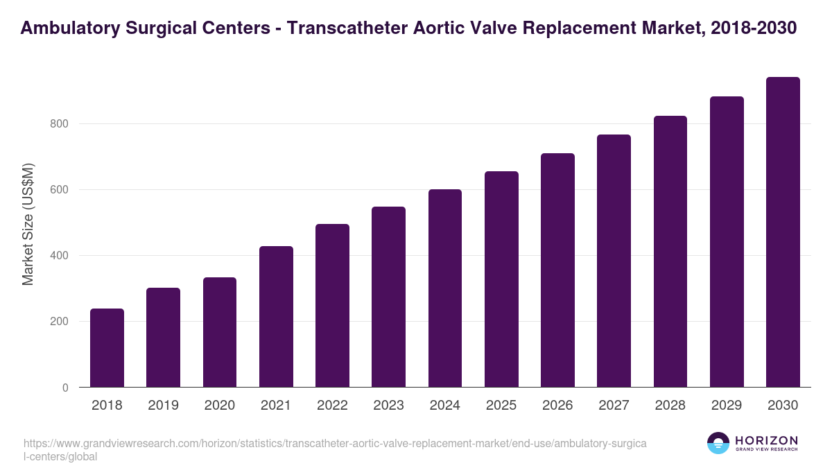 Ambulatory Surgical Centers - Transcatheter Aortic Valve Replacement Market, 2021-2033 (US$M)