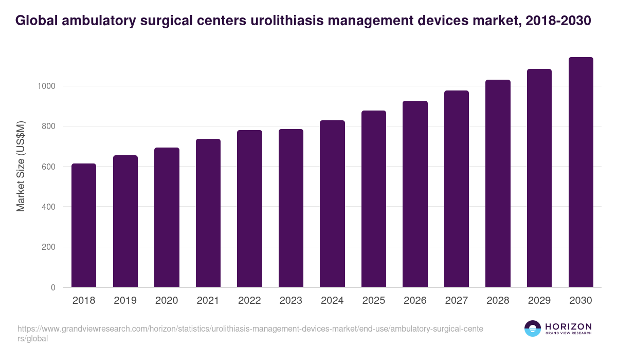 Global ambulatory surgical centers urolithiasis management devices market statistics, 2018-2030 (US$M)