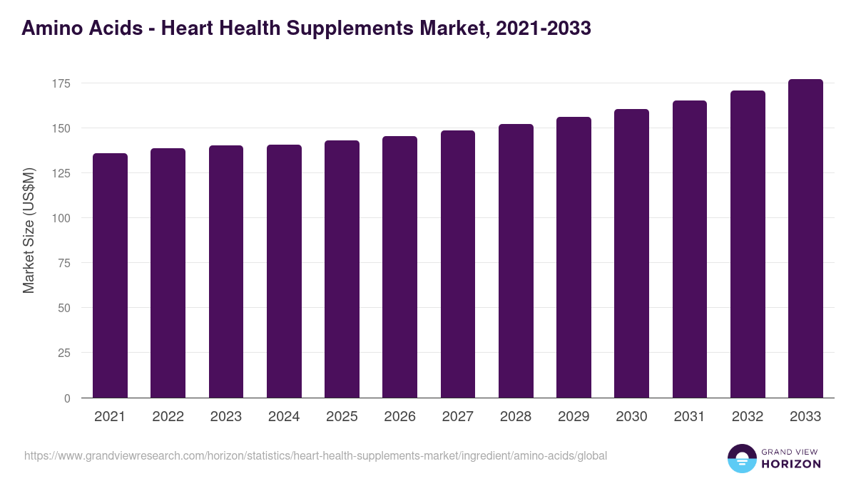 Amino Acids - Heart Health Supplements Market, 2021-2033 (US$M)