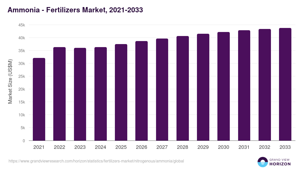 Ammonia - Fertilizers Market, 2021-2033 (US$M)