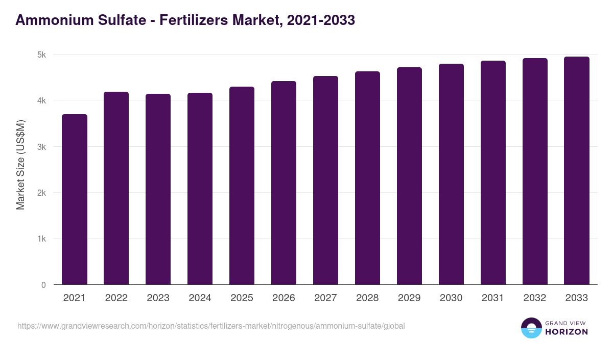 Ammonium Sulfate - Fertilizers Market, 2021-2033 (US$M)