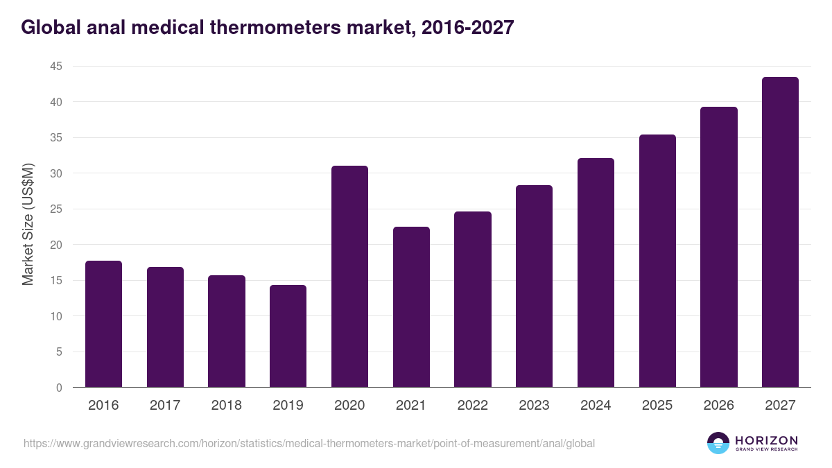 Global anal medical thermometers market statistics, 2016-2027 (US$M)