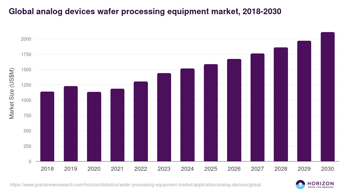 Global analog devices wafer processing equipment market statistics, 2018-2030 (US$M)