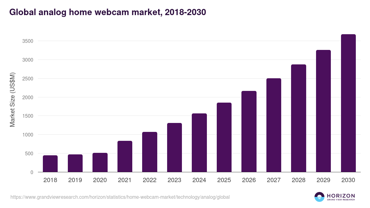 Global analog home webcam market statistics, 2018-2030 (US$M)