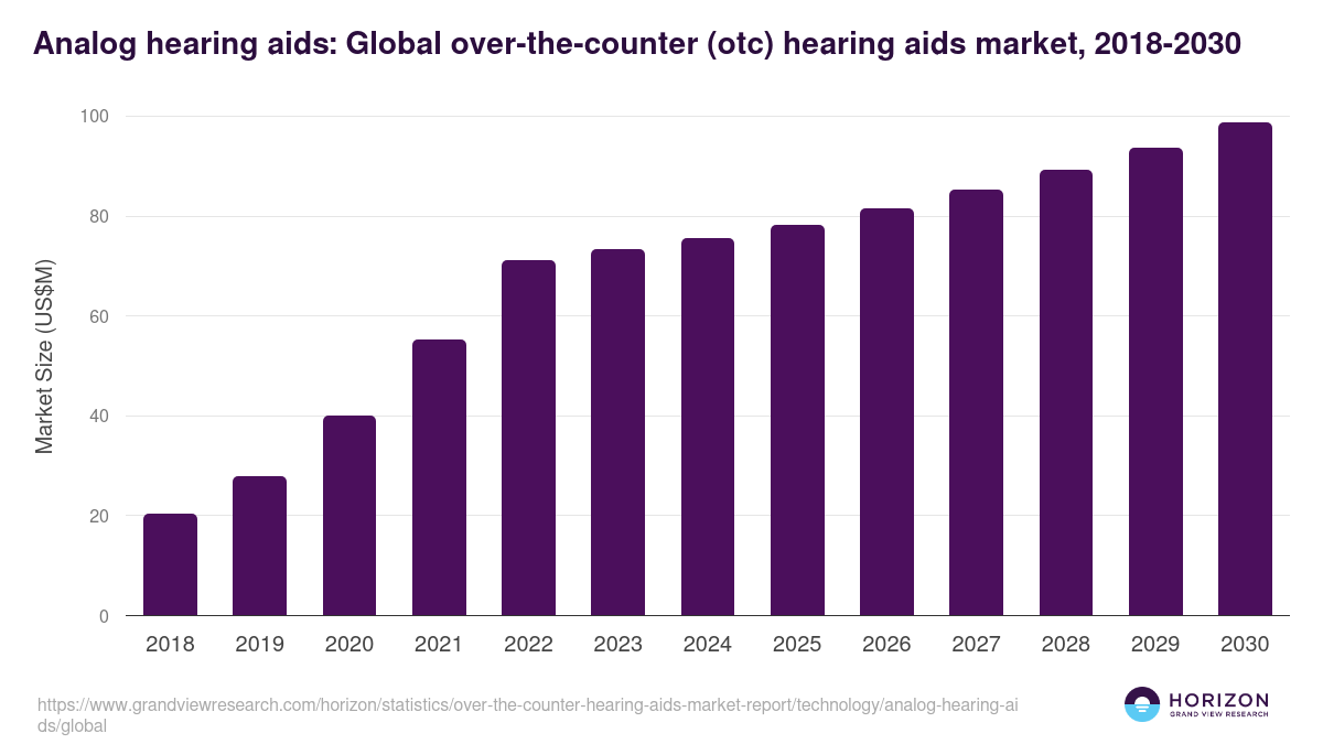 Analog hearing aids: Global over-the-counter (otc) hearing aids market statistics, 2018-2030 (US$M)