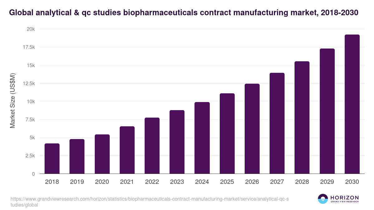 Global analytical & qc studies biopharmaceuticals contract manufacturing market statistics, 2018-2030 (US$M)