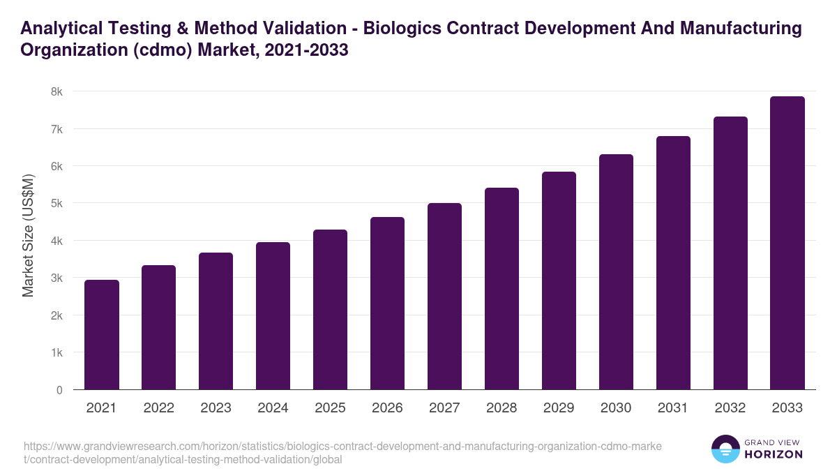 Analytical Testing & Method Validation - Biologics Contract Development And Manufacturing Organization (cdmo) Market, 2021-2033 (US$M)