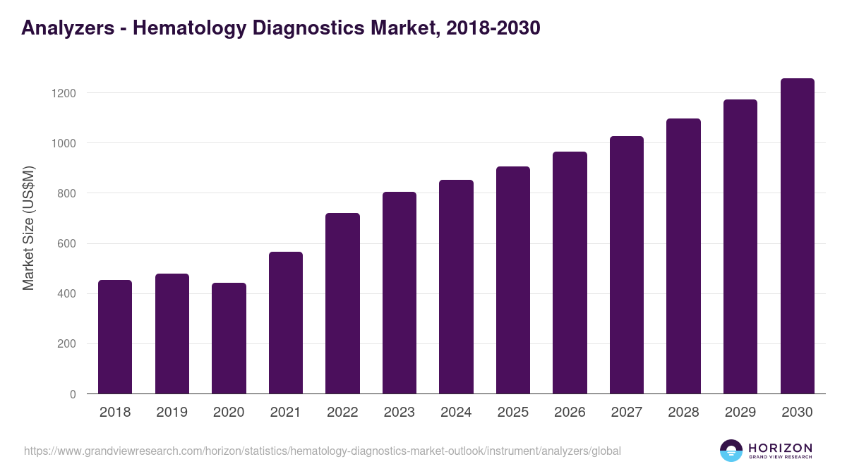 Analyzers - Hematology Diagnostics Market Statistics, 2018-2030 (US$M)