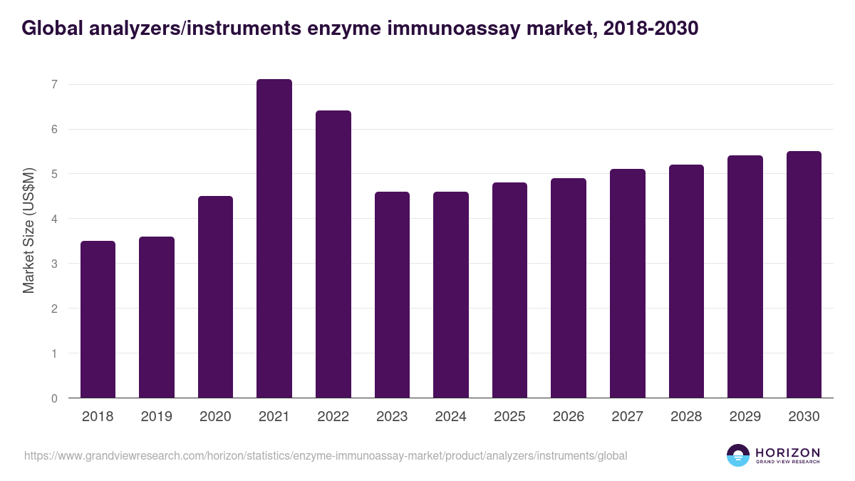 Analyzers/Instruments - Enzyme Immunoassay Market Statistics, 2021-2033 (US$M)