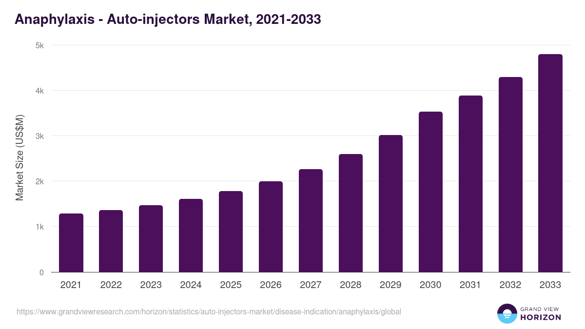 Anaphylaxis - Auto-injectors Market, 2021-2033 (US$M)