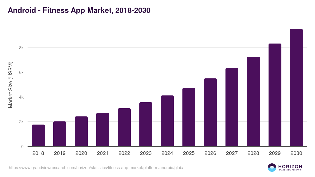 Android - Fitness App Market Statistics, 2021-2033 (US$M)
